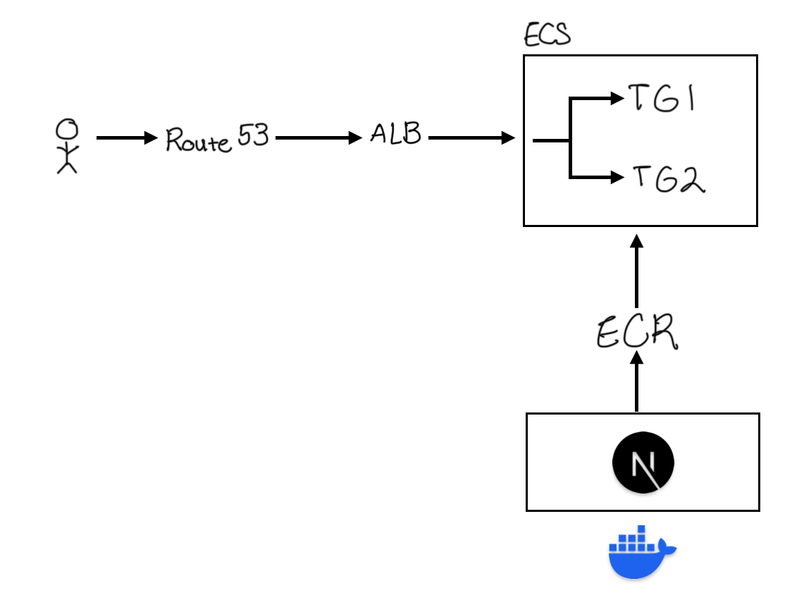 Nextjs Project Architecture